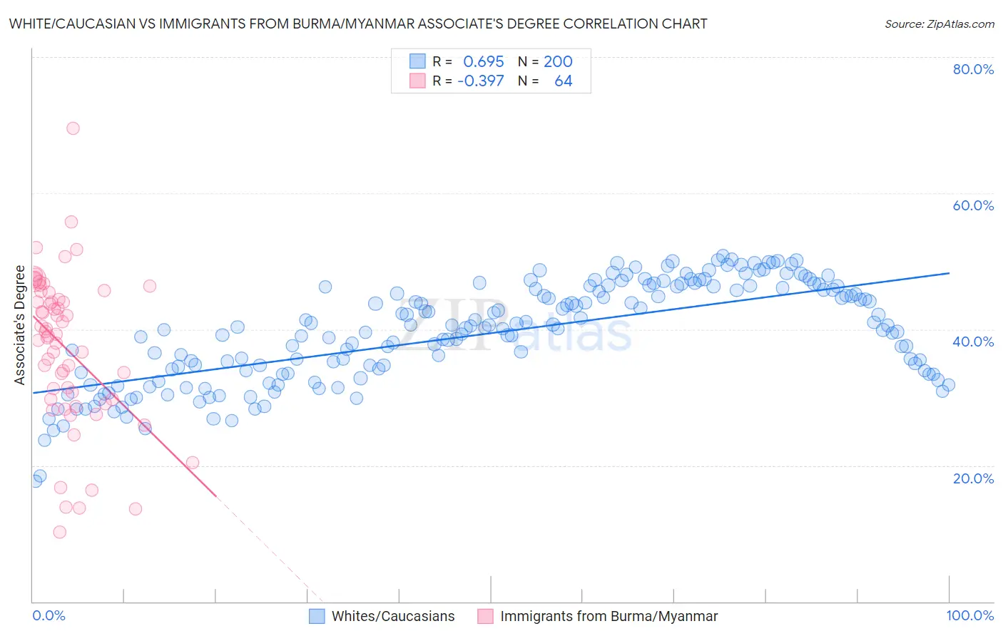 White/Caucasian vs Immigrants from Burma/Myanmar Associate's Degree