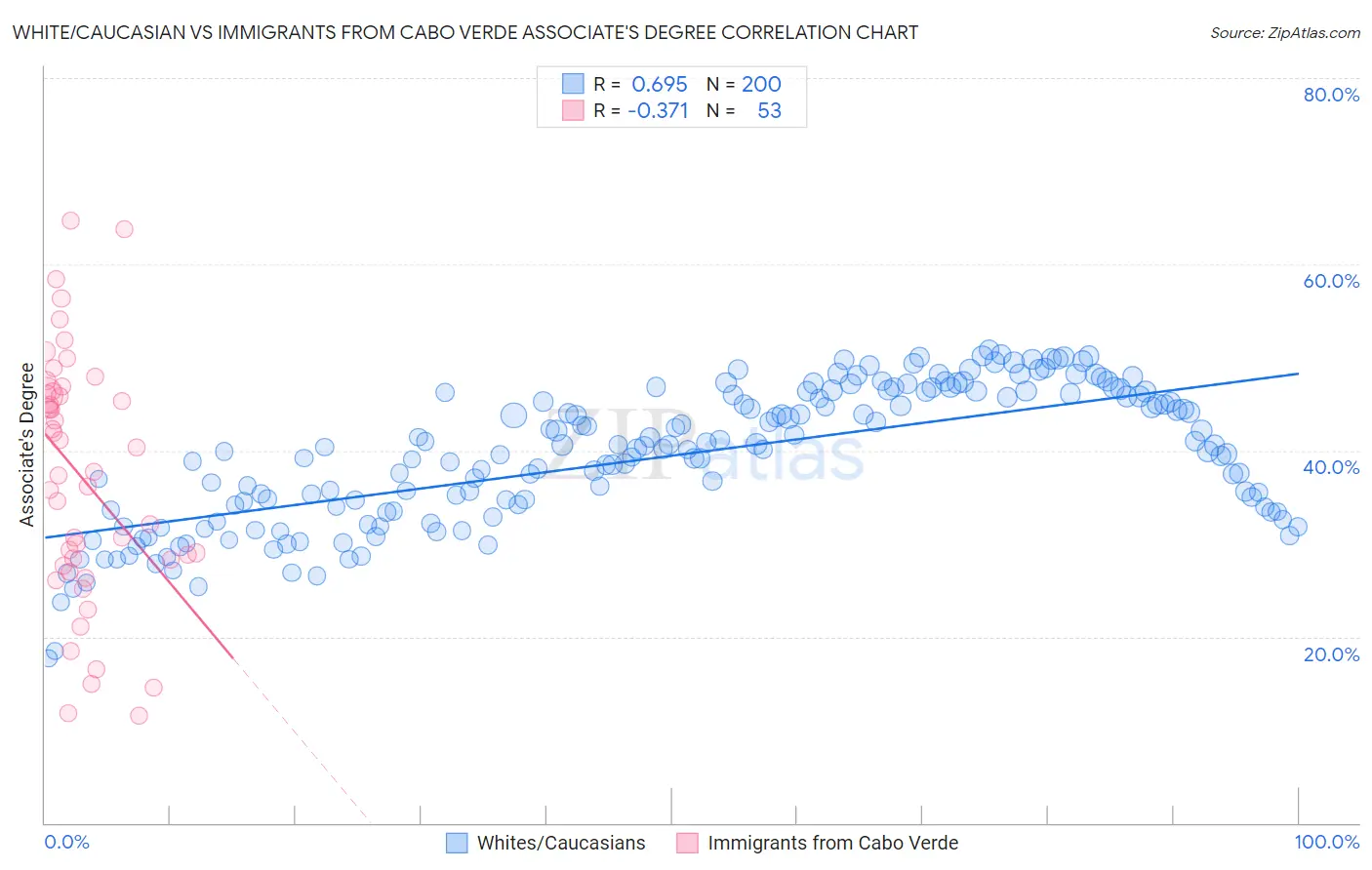 White/Caucasian vs Immigrants from Cabo Verde Associate's Degree