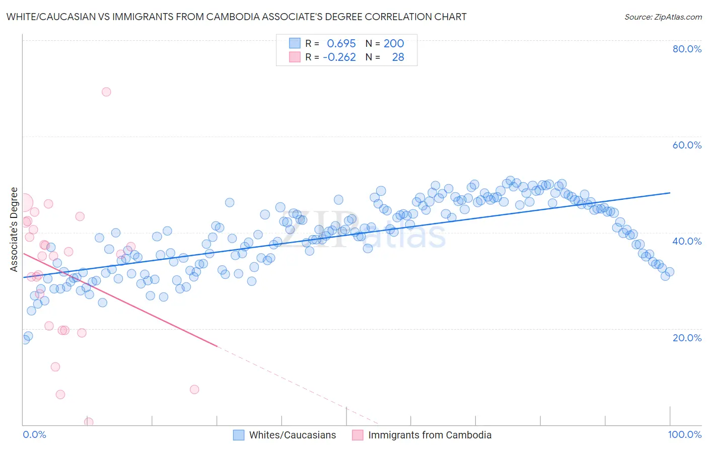 White/Caucasian vs Immigrants from Cambodia Associate's Degree