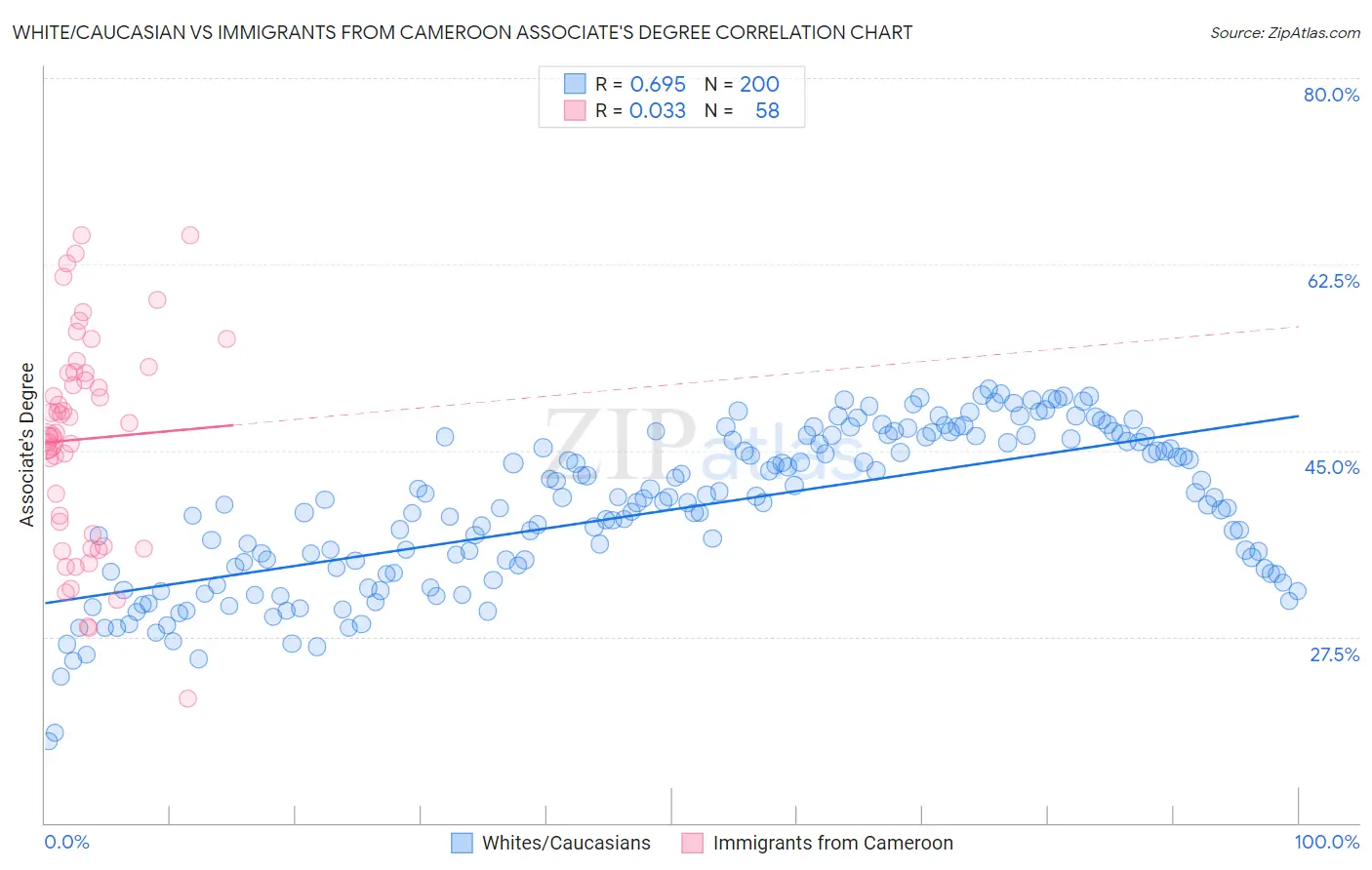 White/Caucasian vs Immigrants from Cameroon Associate's Degree