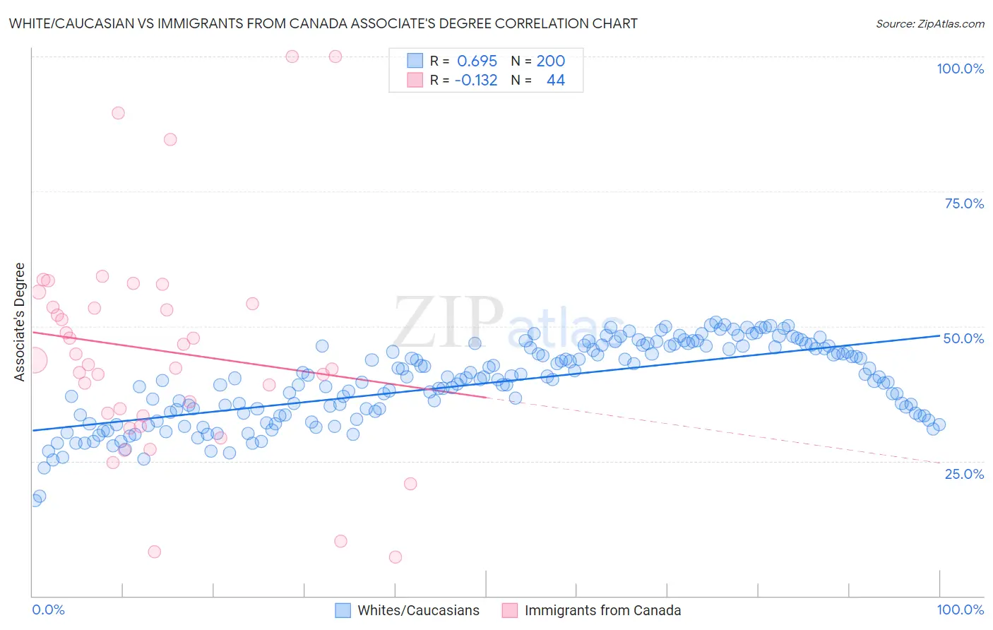 White/Caucasian vs Immigrants from Canada Associate's Degree