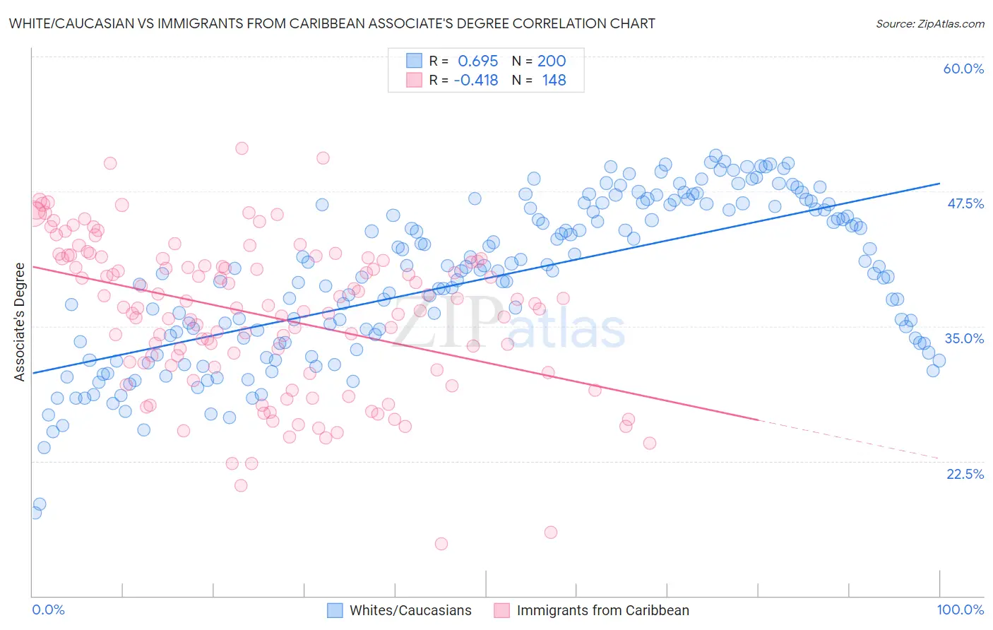 White/Caucasian vs Immigrants from Caribbean Associate's Degree