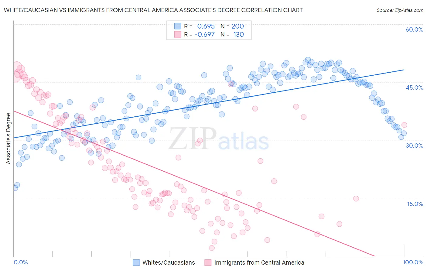 White/Caucasian vs Immigrants from Central America Associate's Degree
