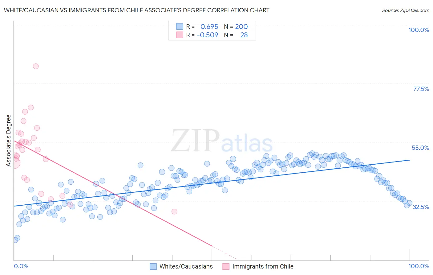 White/Caucasian vs Immigrants from Chile Associate's Degree
