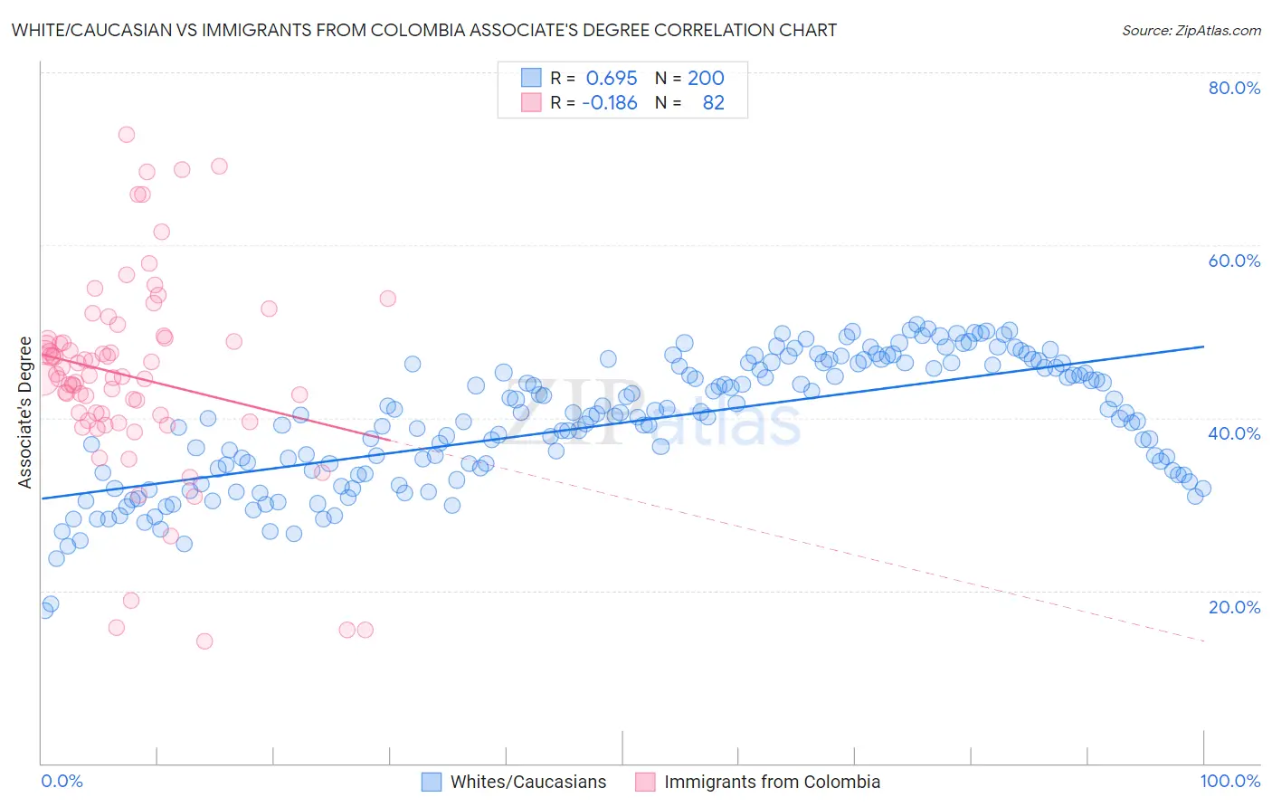 White/Caucasian vs Immigrants from Colombia Associate's Degree