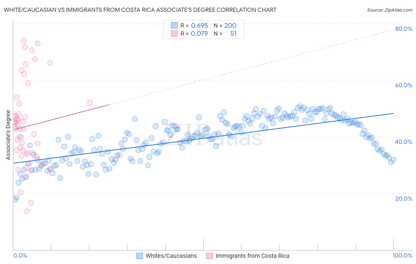 White/Caucasian vs Immigrants from Costa Rica Associate's Degree