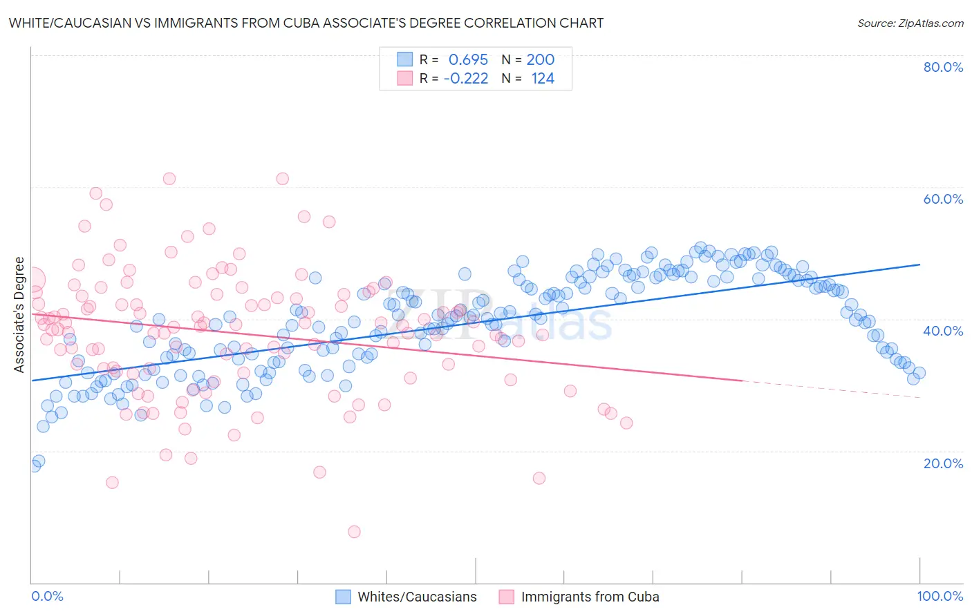 White/Caucasian vs Immigrants from Cuba Associate's Degree