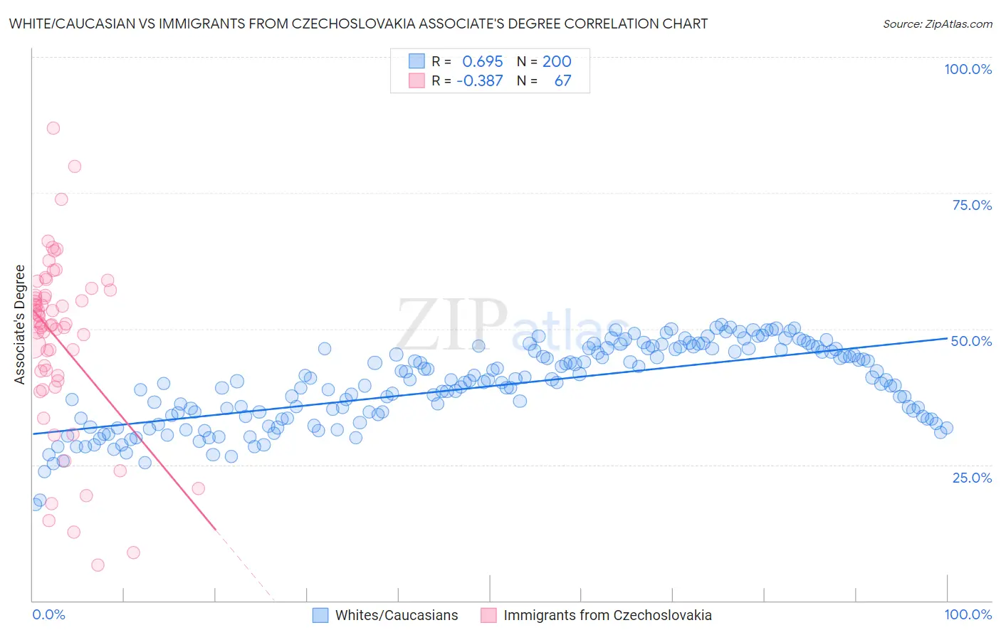 White/Caucasian vs Immigrants from Czechoslovakia Associate's Degree