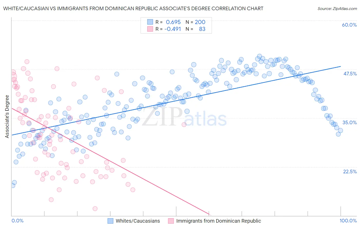 White/Caucasian vs Immigrants from Dominican Republic Associate's Degree
