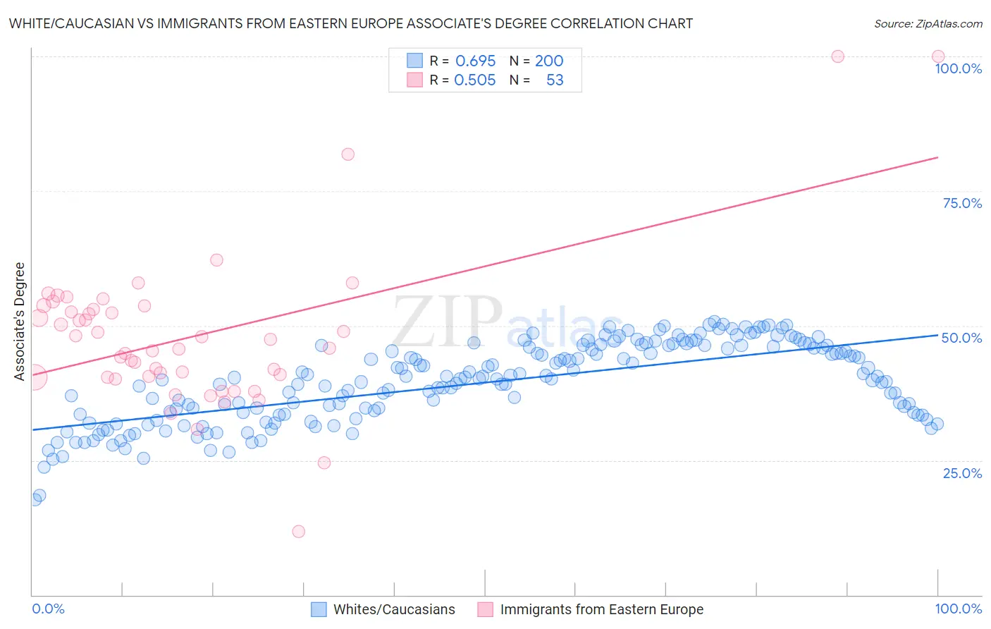 White/Caucasian vs Immigrants from Eastern Europe Associate's Degree