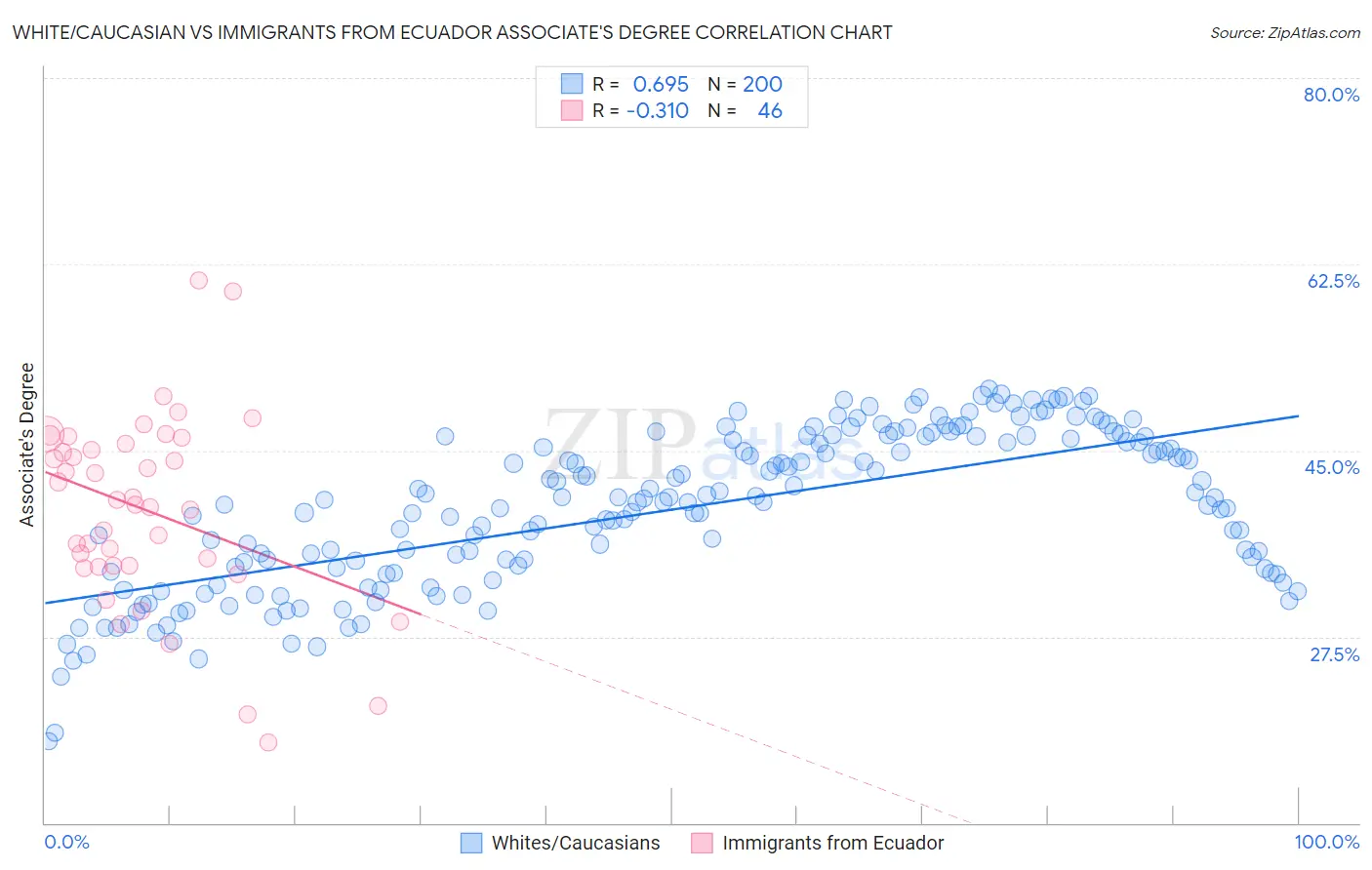 White/Caucasian vs Immigrants from Ecuador Associate's Degree
