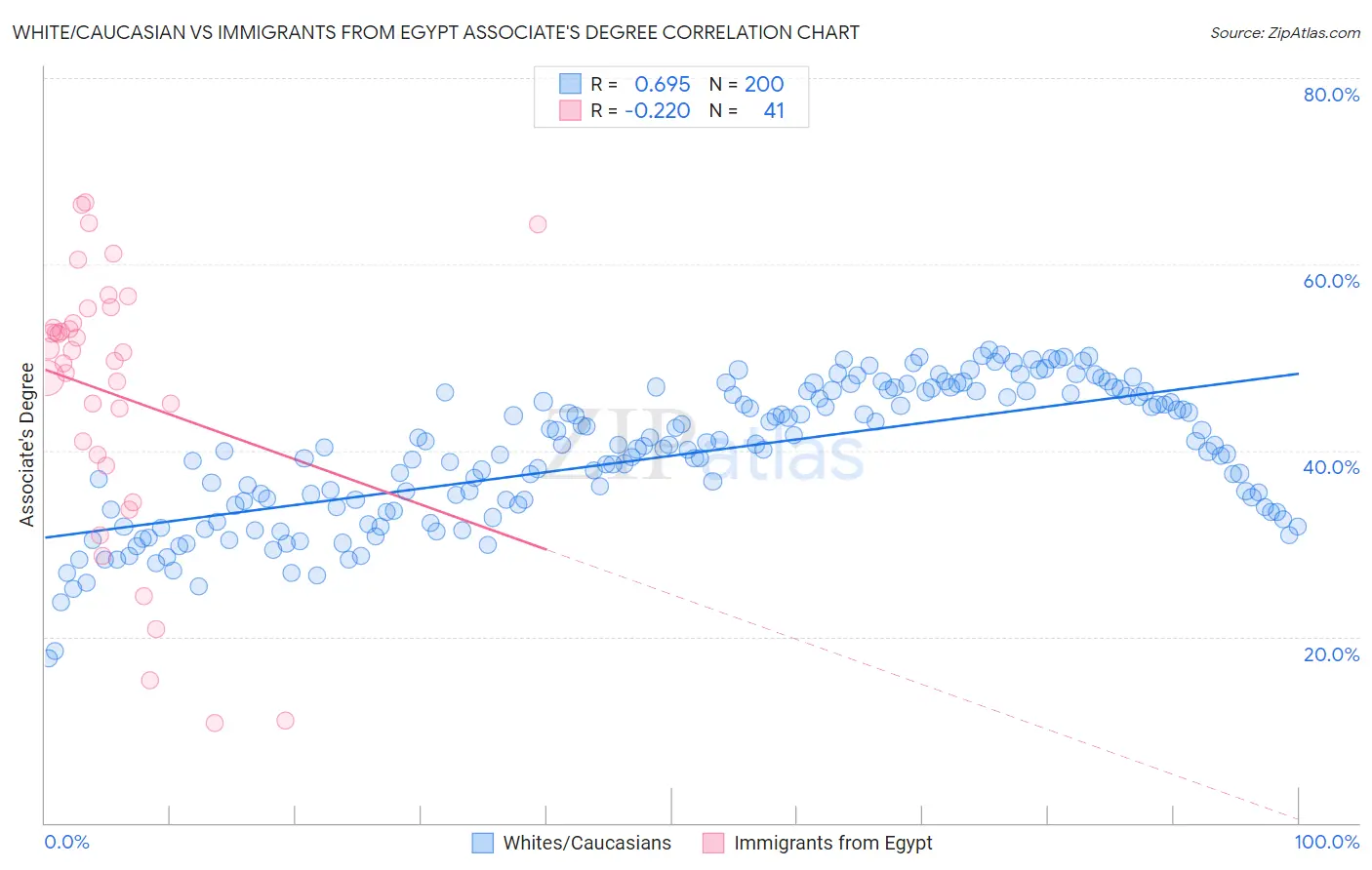 White/Caucasian vs Immigrants from Egypt Associate's Degree