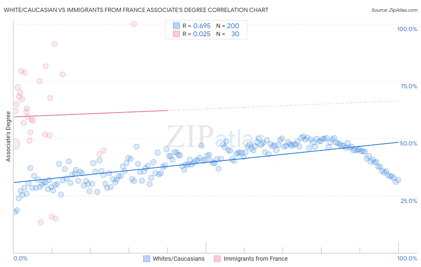 White/Caucasian vs Immigrants from France Associate's Degree