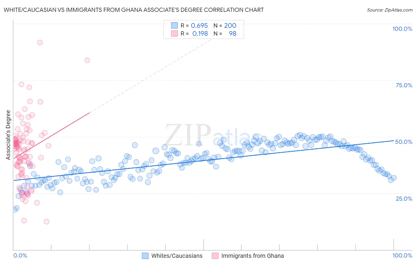 White/Caucasian vs Immigrants from Ghana Associate's Degree