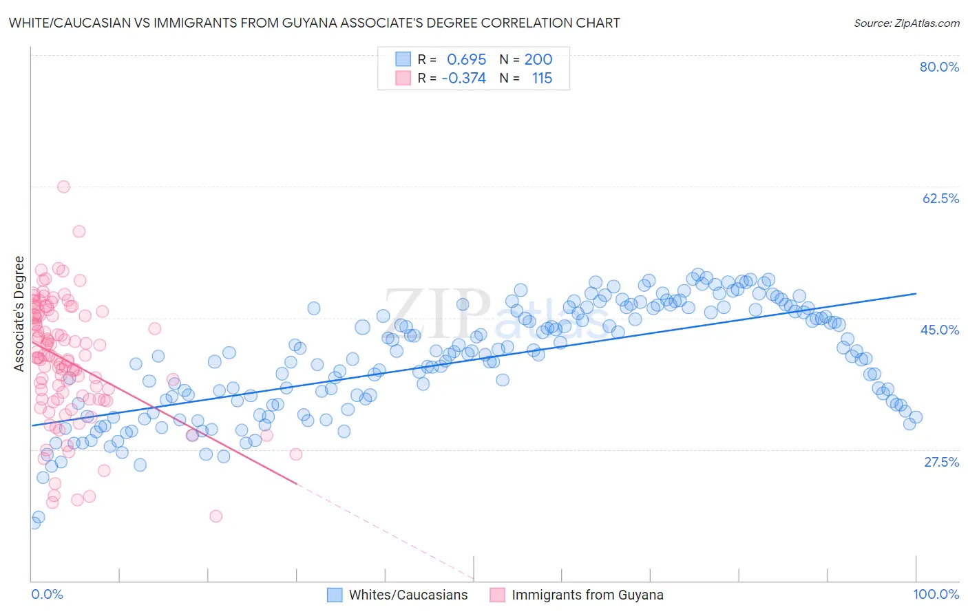 White/Caucasian vs Immigrants from Guyana Associate's Degree