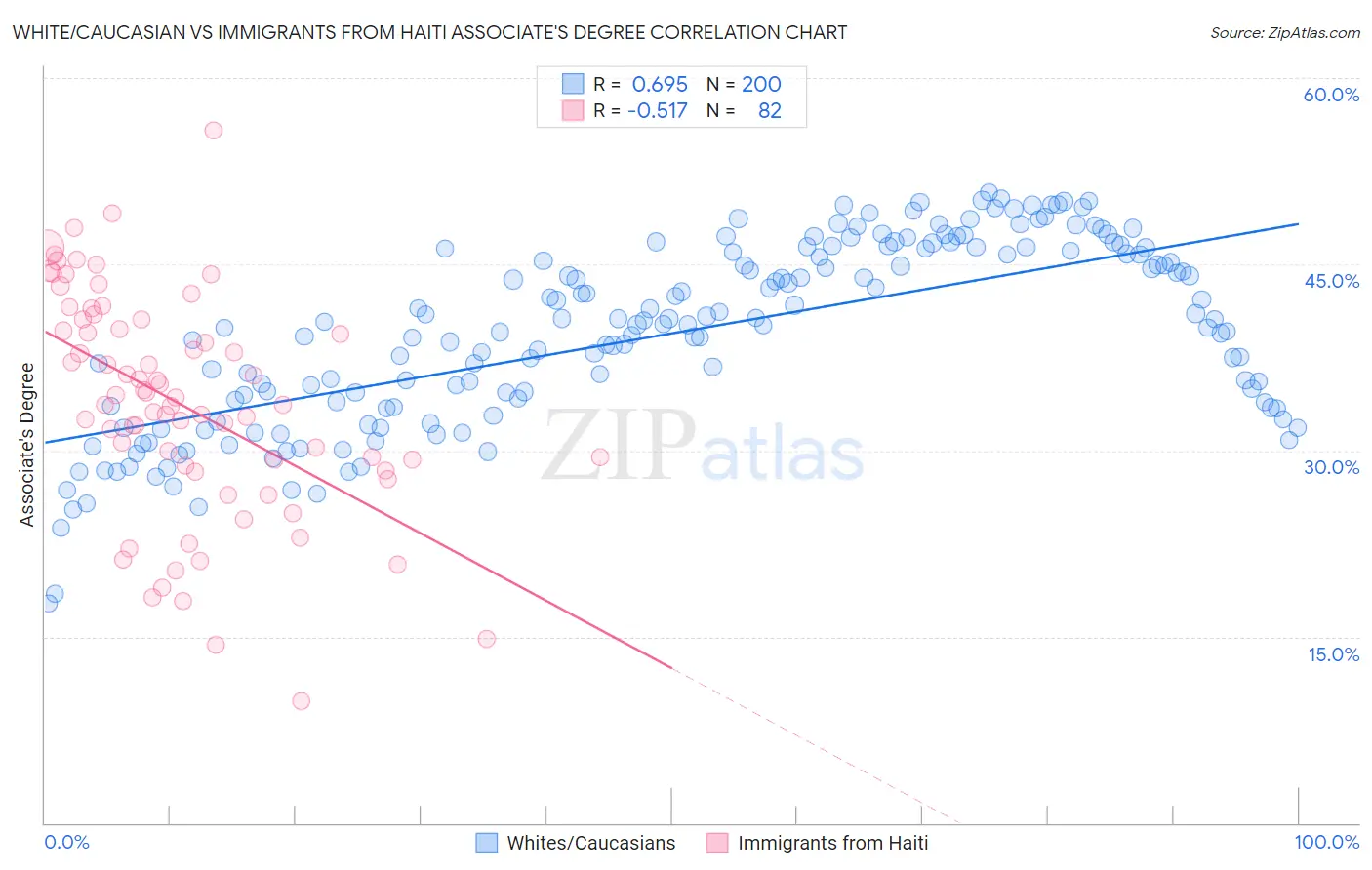 White/Caucasian vs Immigrants from Haiti Associate's Degree