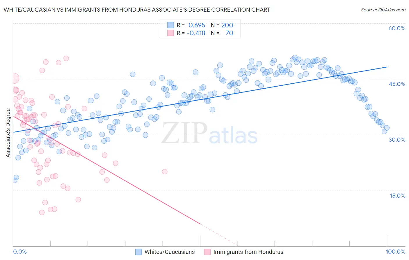 White/Caucasian vs Immigrants from Honduras Associate's Degree