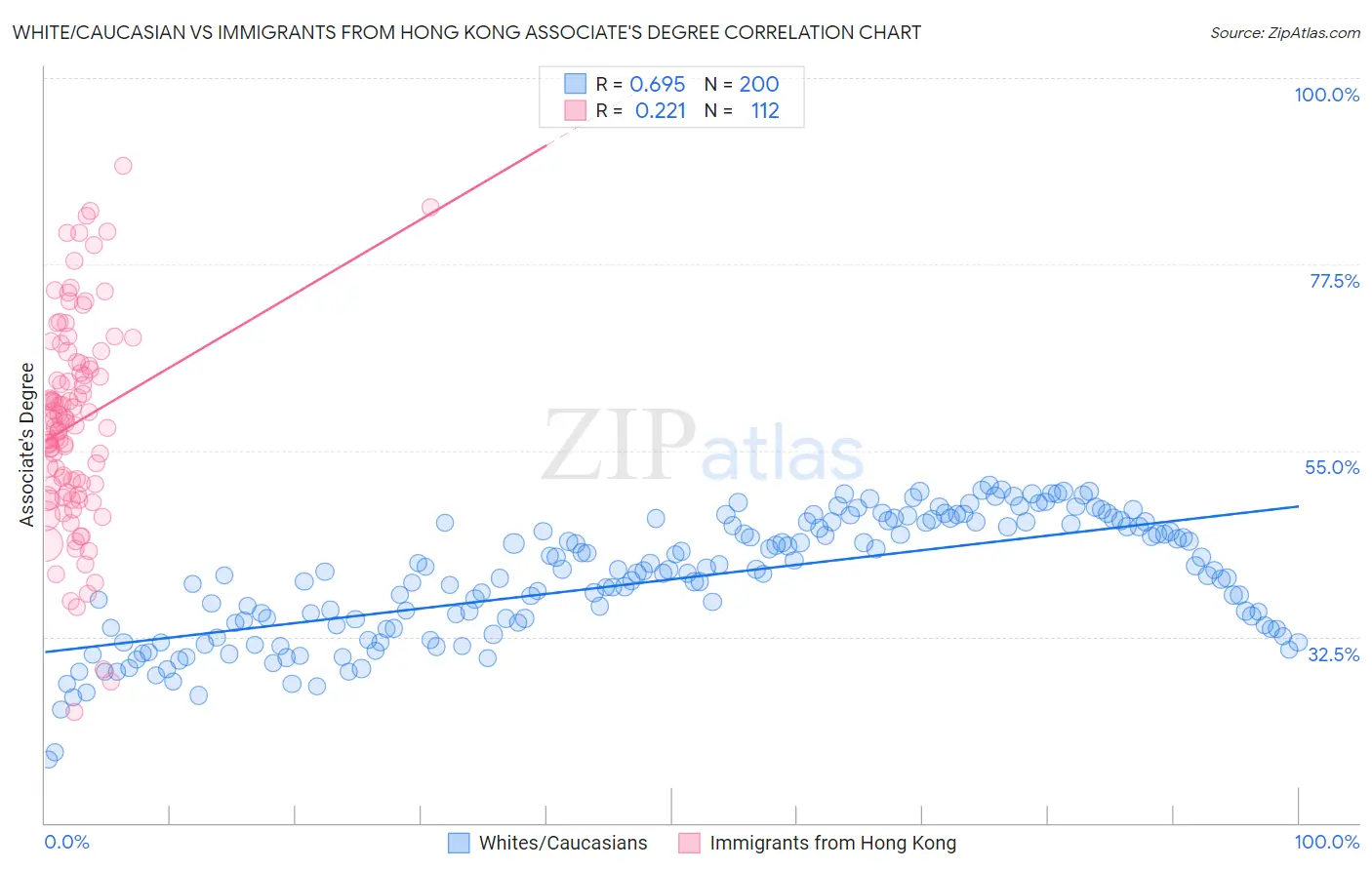 White/Caucasian vs Immigrants from Hong Kong Associate's Degree