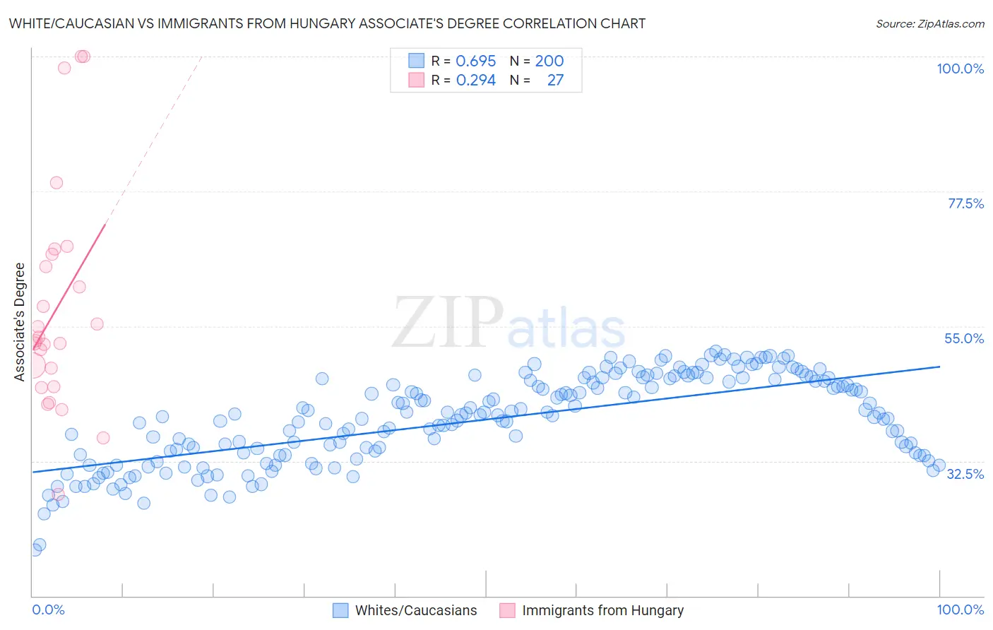 White/Caucasian vs Immigrants from Hungary Associate's Degree