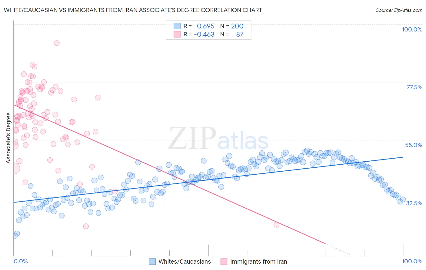 White/Caucasian vs Immigrants from Iran Associate's Degree