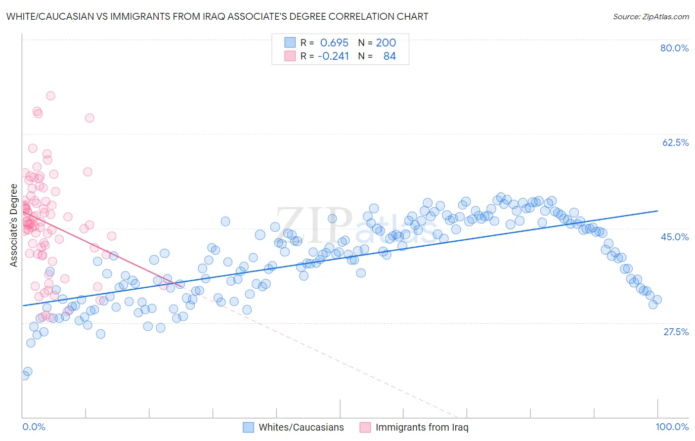 White/Caucasian vs Immigrants from Iraq Associate's Degree