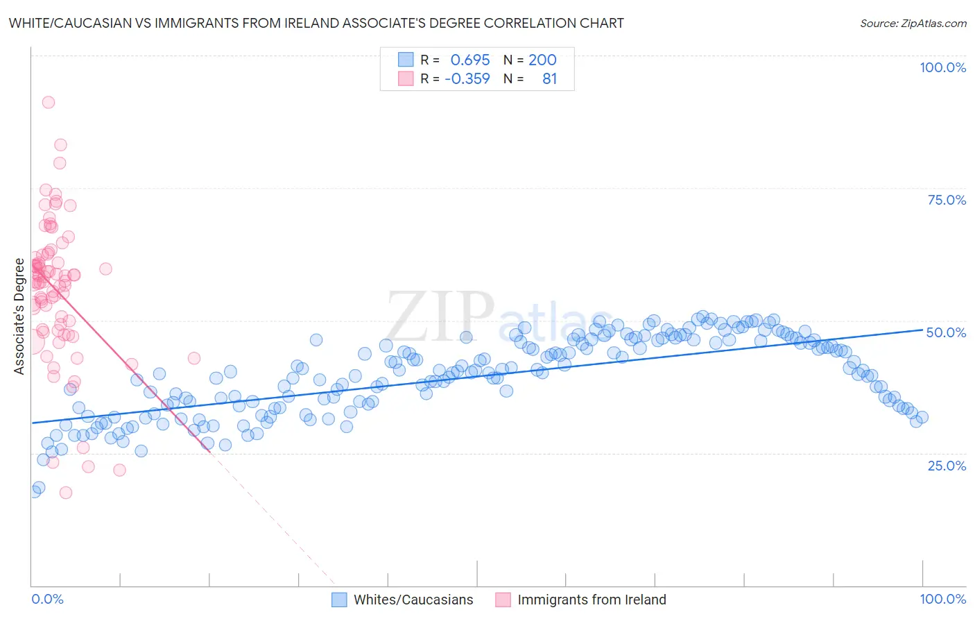 White/Caucasian vs Immigrants from Ireland Associate's Degree
