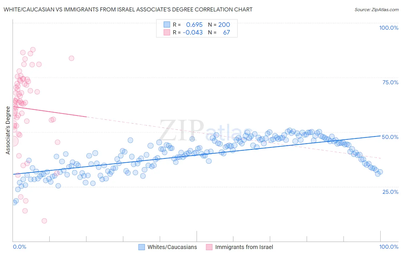 White/Caucasian vs Immigrants from Israel Associate's Degree