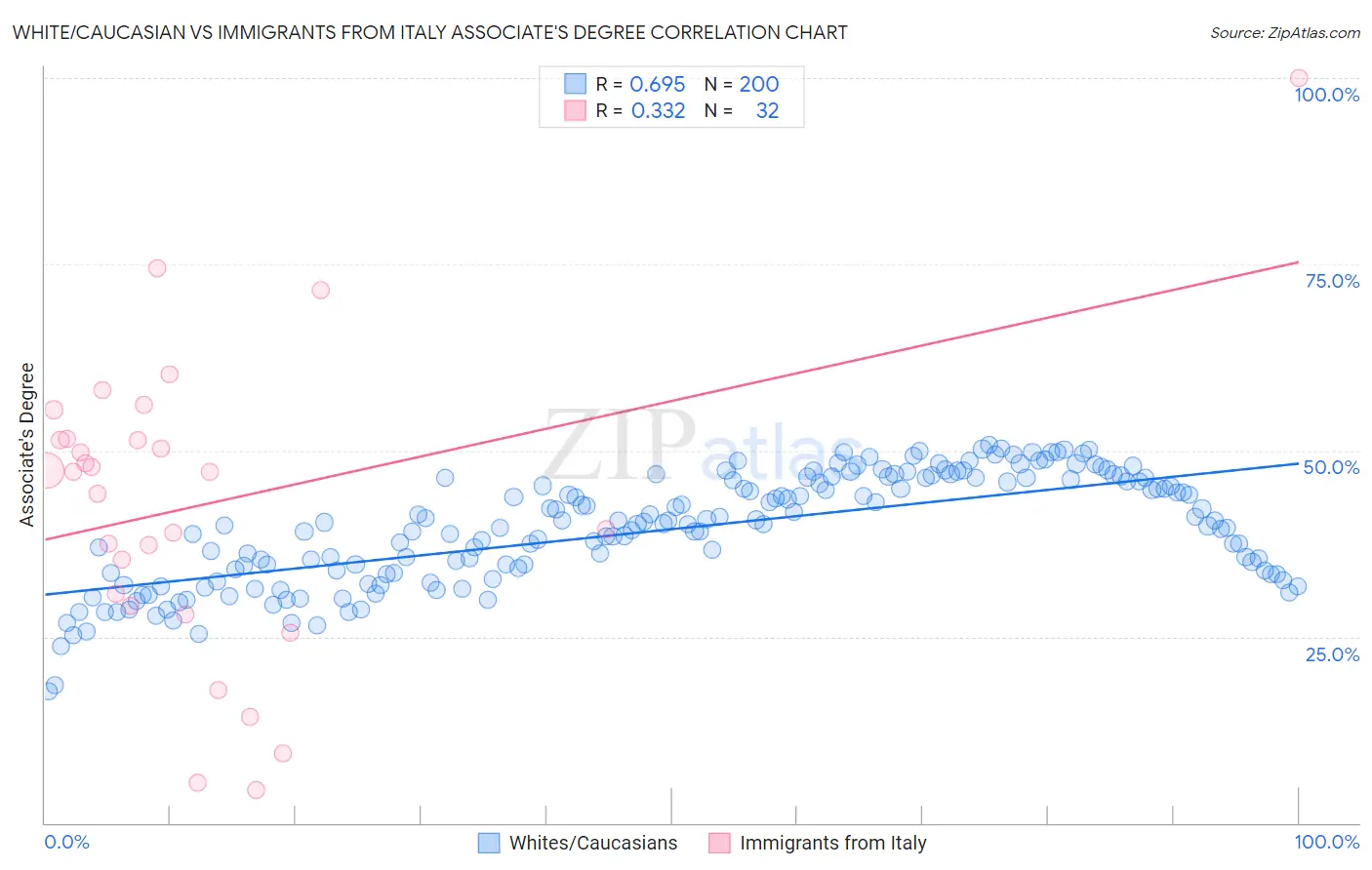 White/Caucasian vs Immigrants from Italy Associate's Degree