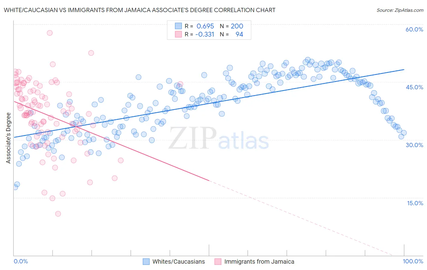 White/Caucasian vs Immigrants from Jamaica Associate's Degree