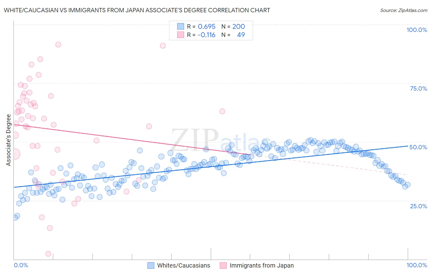 White/Caucasian vs Immigrants from Japan Associate's Degree