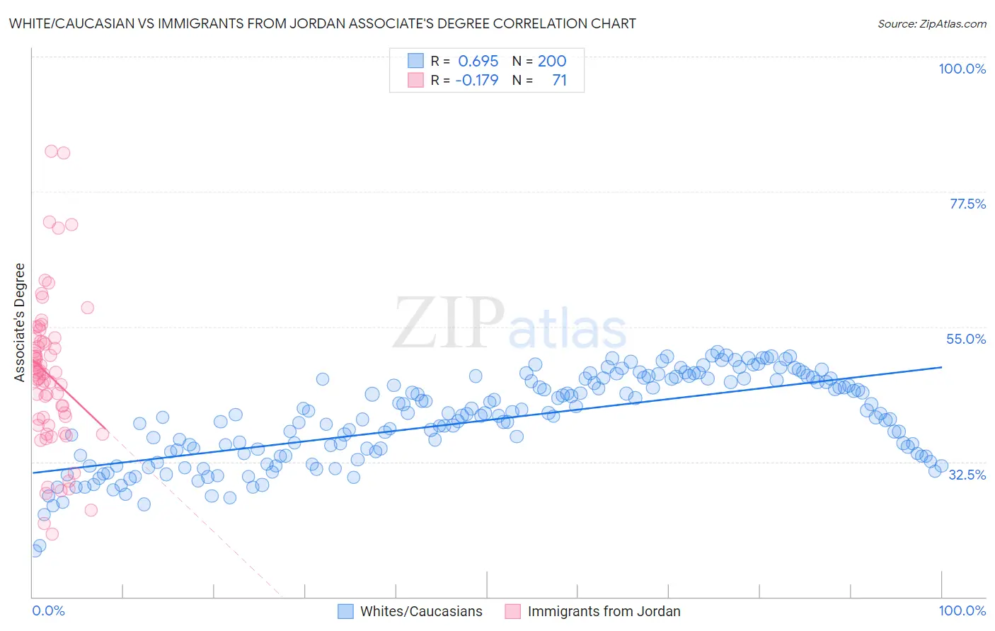 White/Caucasian vs Immigrants from Jordan Associate's Degree