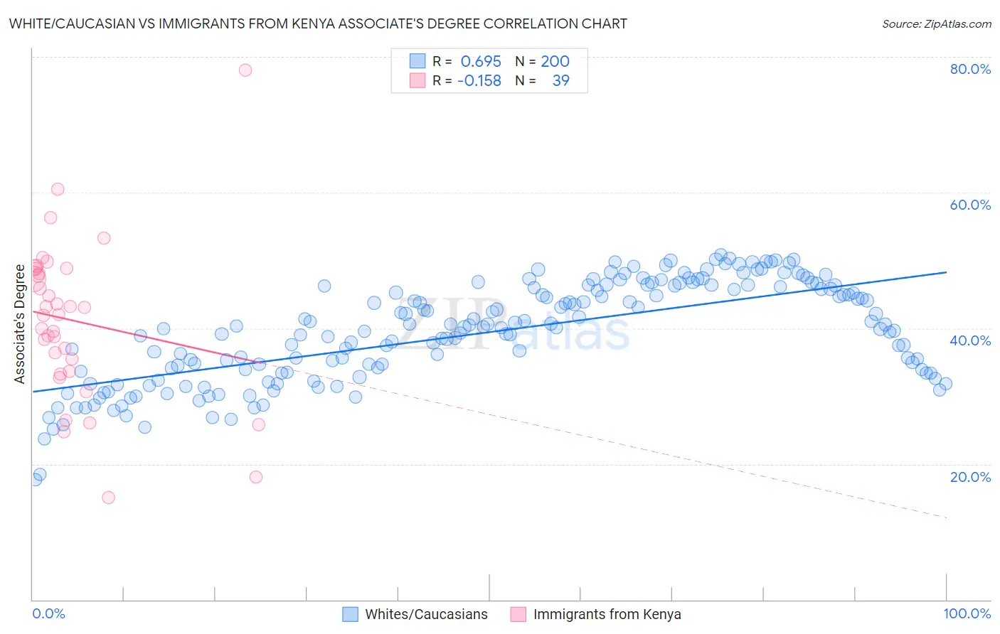 White/Caucasian vs Immigrants from Kenya Associate's Degree