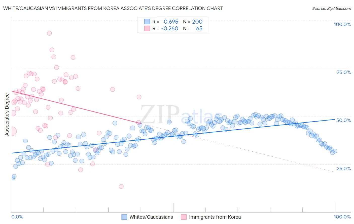 White/Caucasian vs Immigrants from Korea Associate's Degree