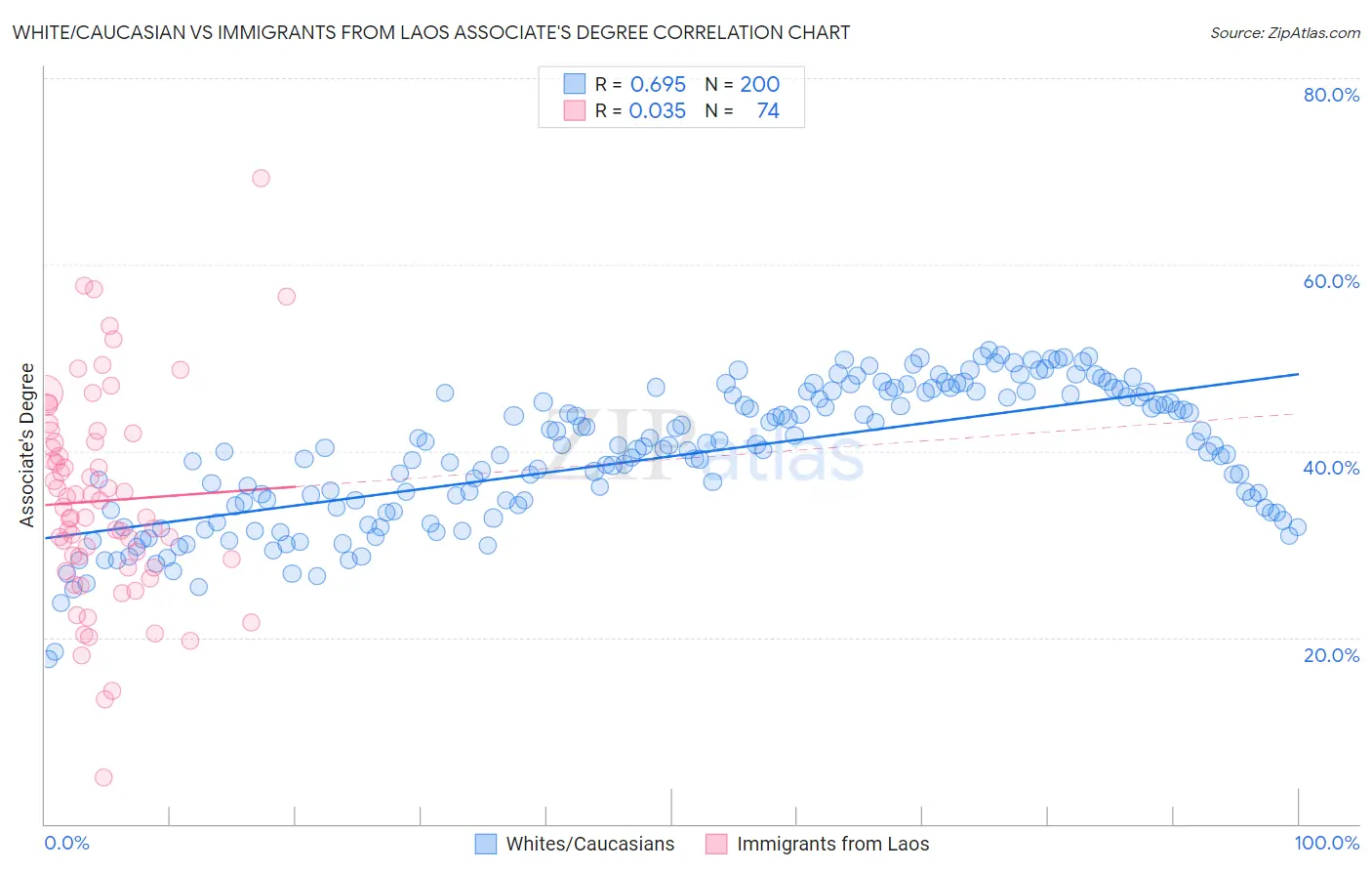 White/Caucasian vs Immigrants from Laos Associate's Degree