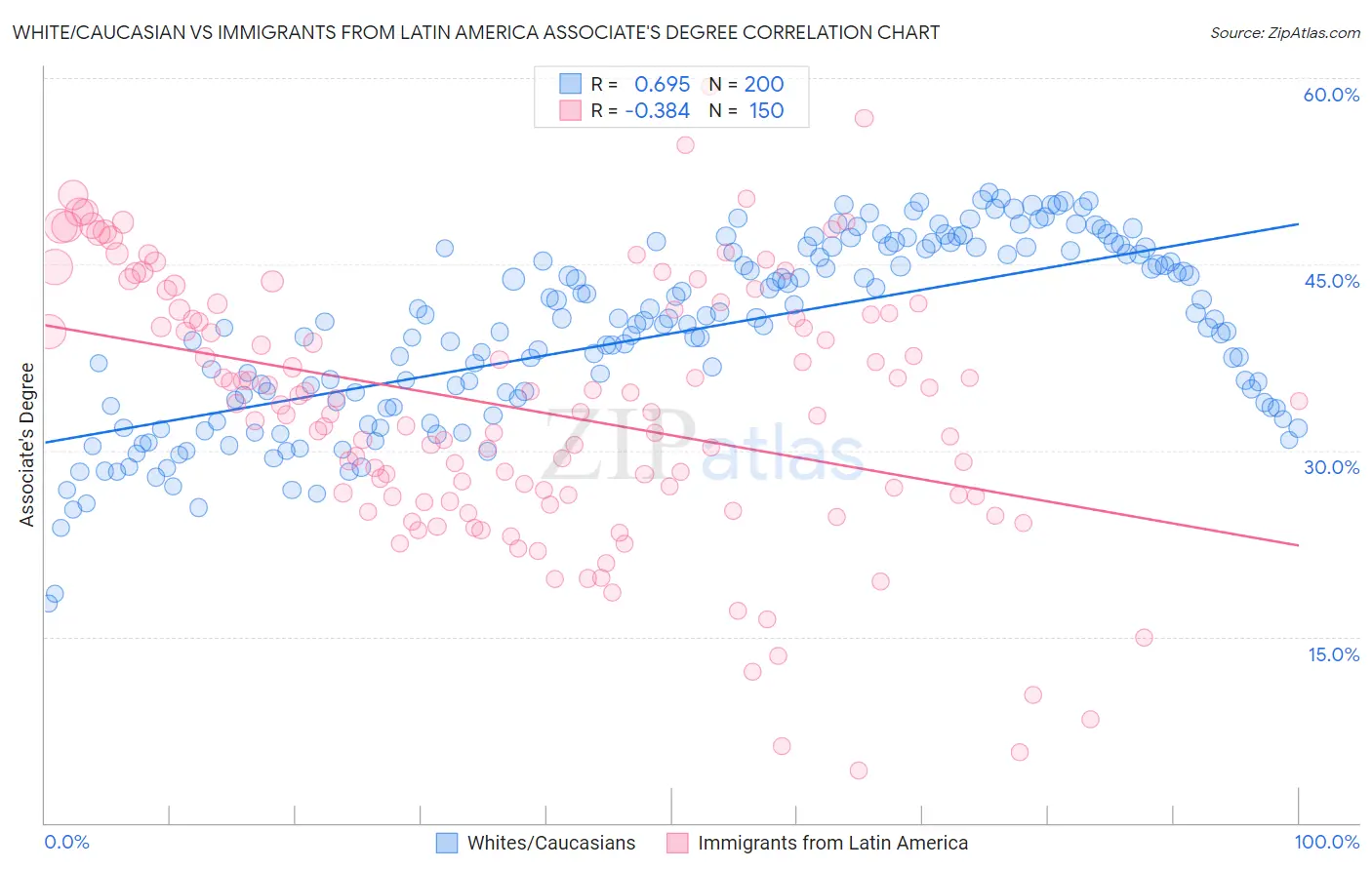 White/Caucasian vs Immigrants from Latin America Associate's Degree