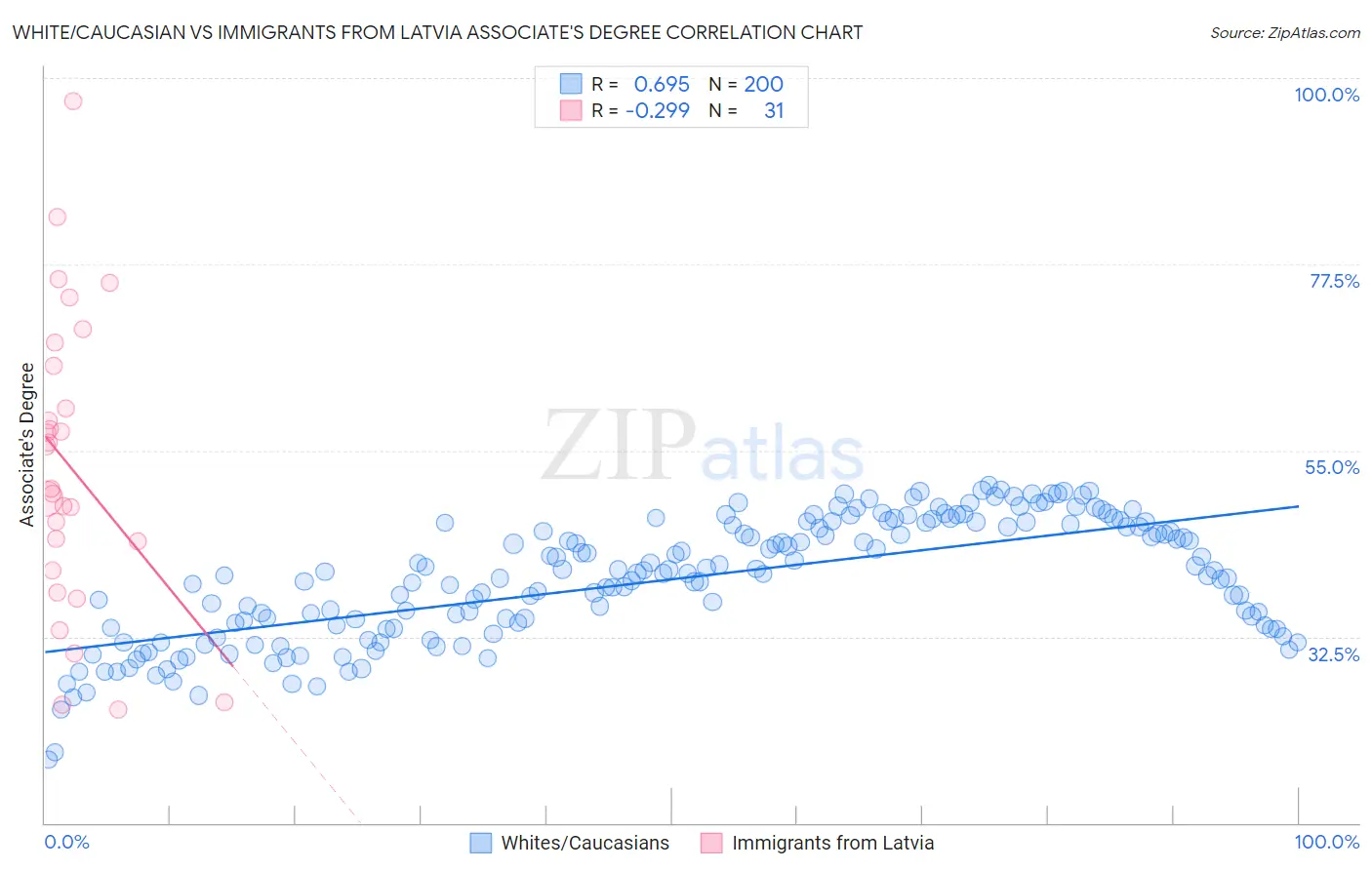 White/Caucasian vs Immigrants from Latvia Associate's Degree