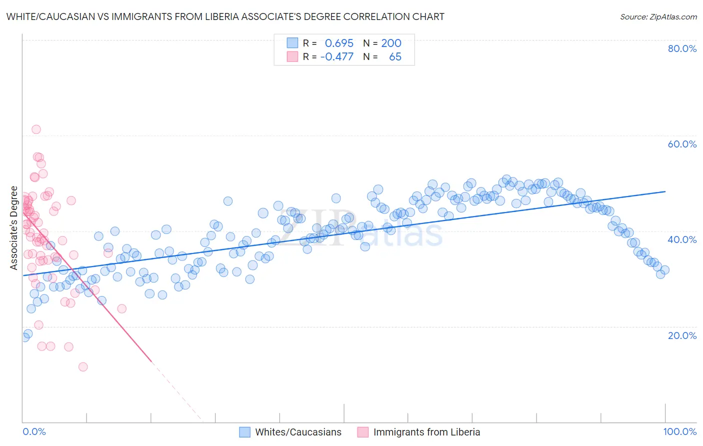 White/Caucasian vs Immigrants from Liberia Associate's Degree