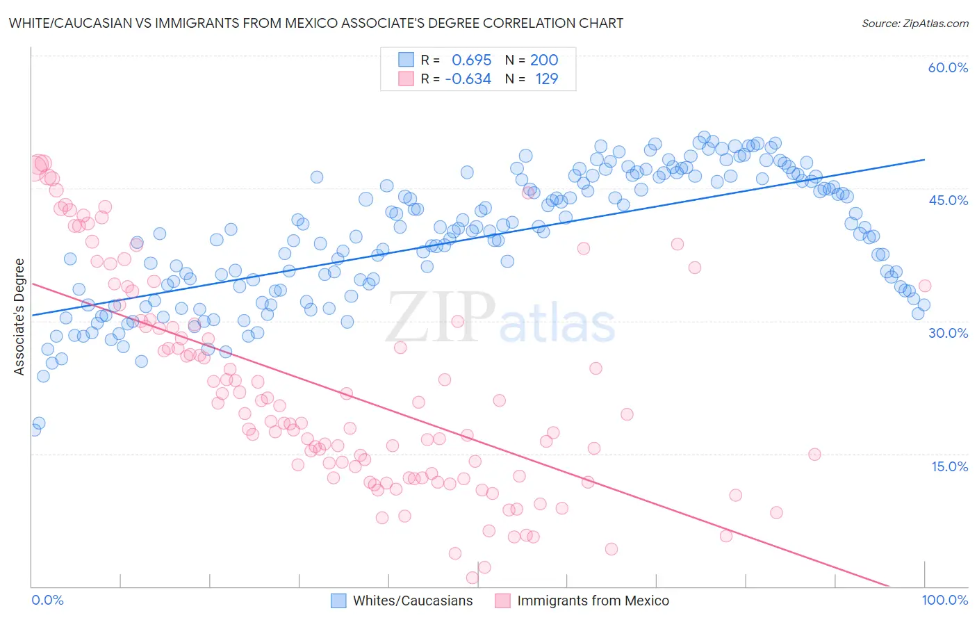 White/Caucasian vs Immigrants from Mexico Associate's Degree