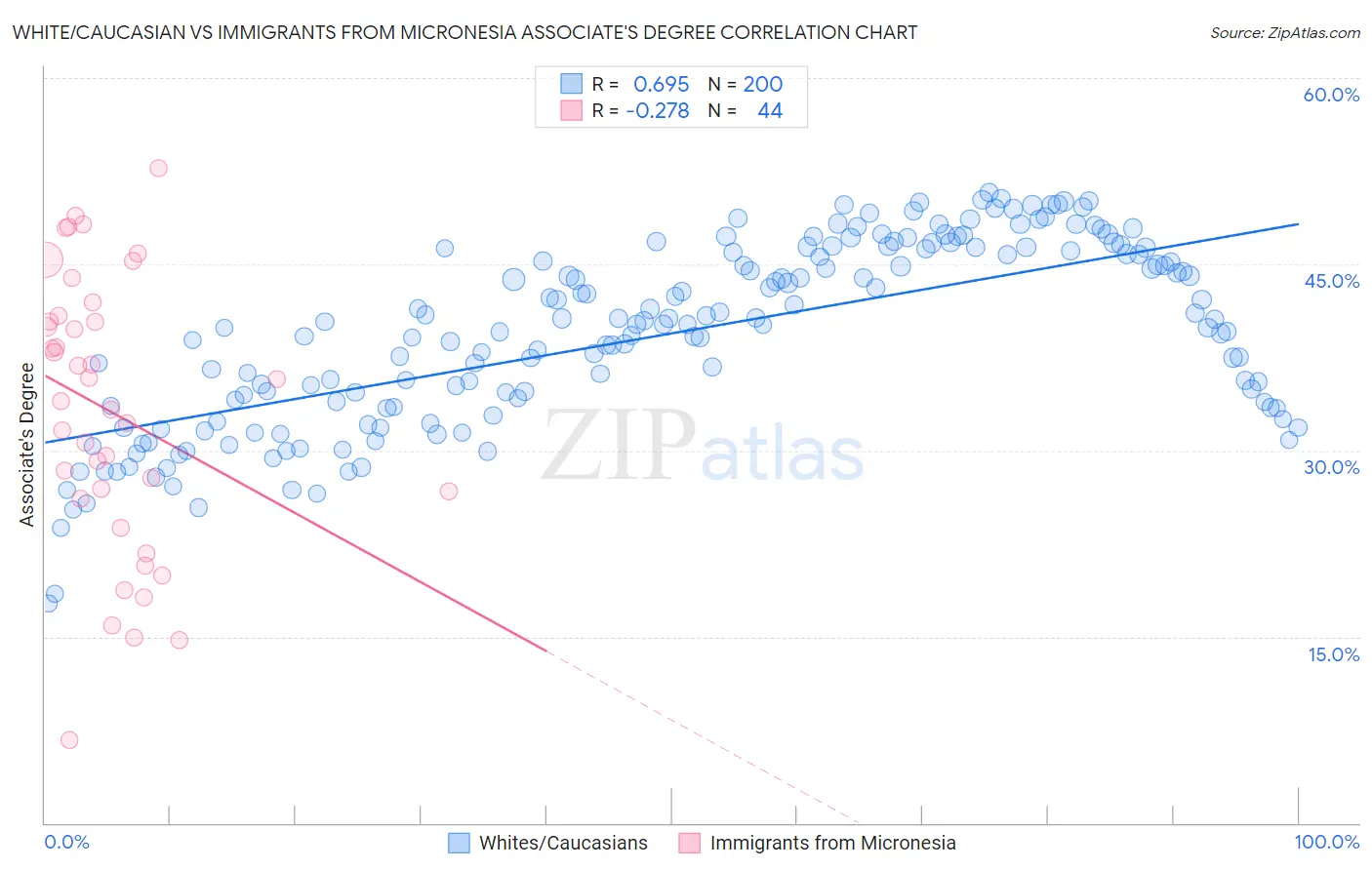 White/Caucasian vs Immigrants from Micronesia Associate's Degree