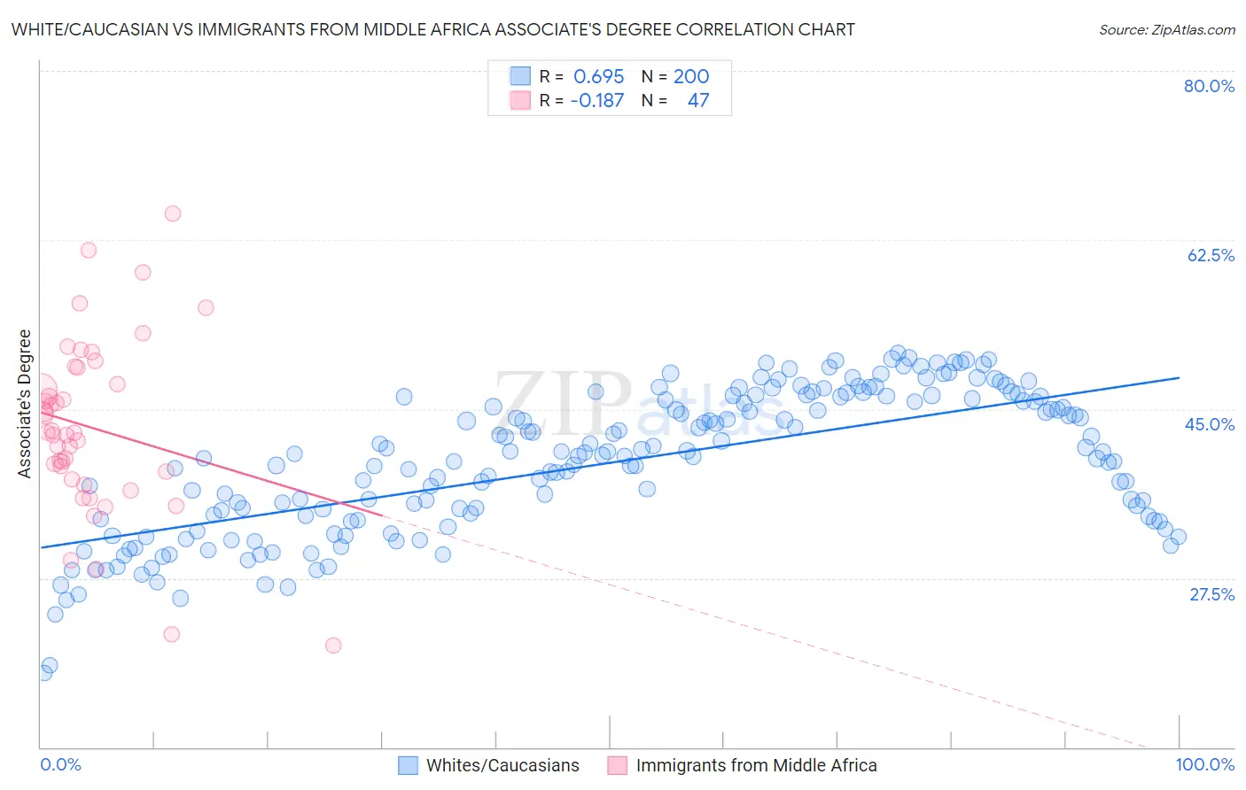 White/Caucasian vs Immigrants from Middle Africa Associate's Degree