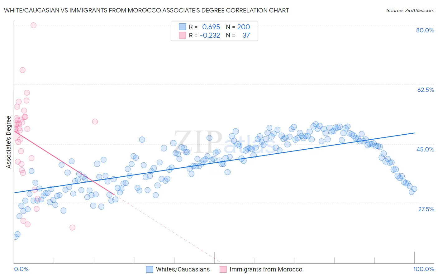 White/Caucasian vs Immigrants from Morocco Associate's Degree