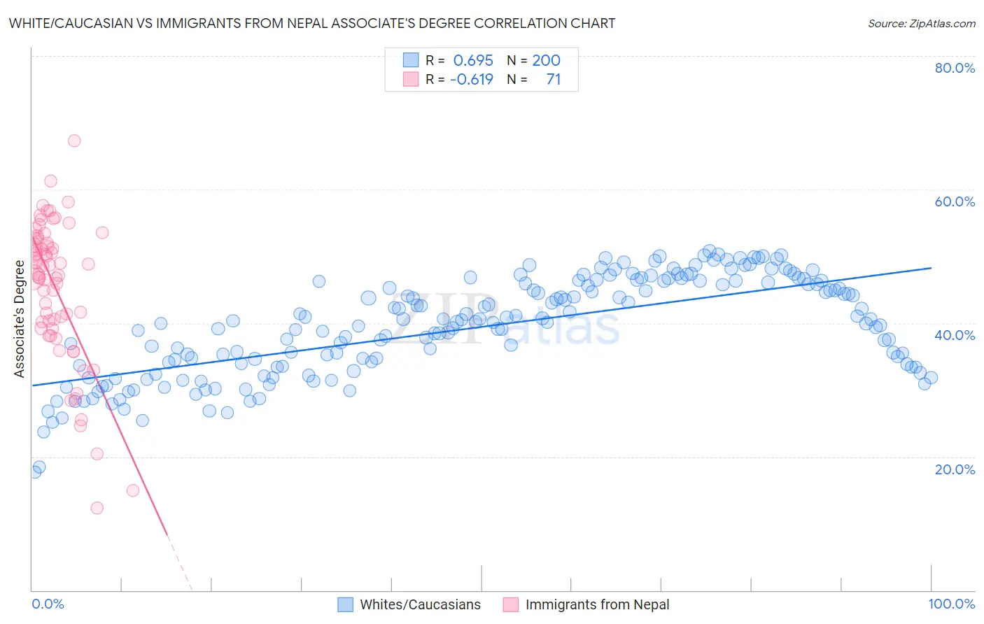White/Caucasian vs Immigrants from Nepal Associate's Degree