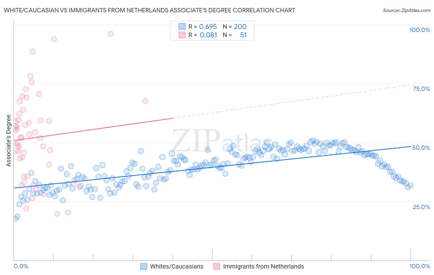 White/Caucasian vs Immigrants from Netherlands Associate's Degree