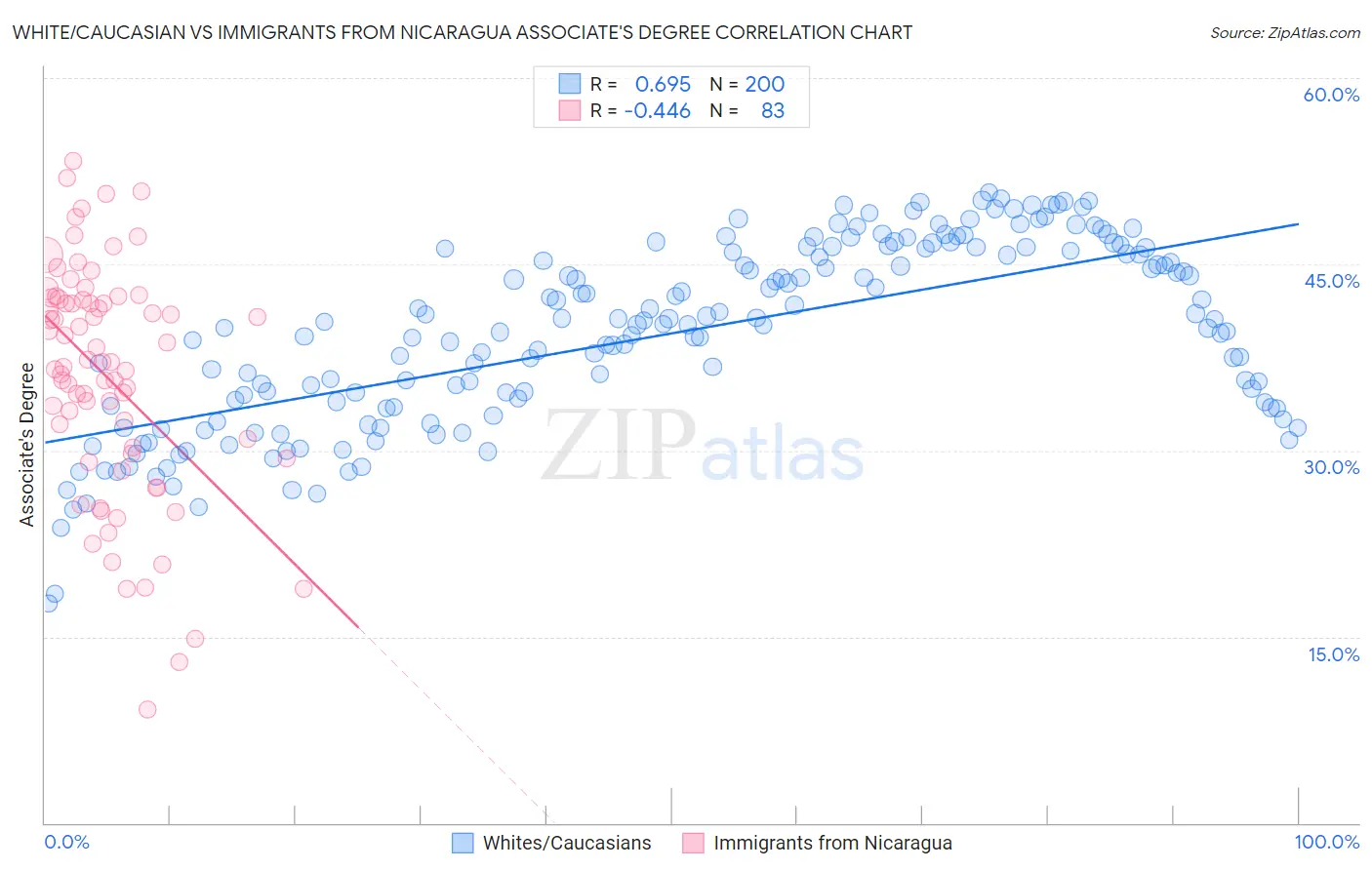 White/Caucasian vs Immigrants from Nicaragua Associate's Degree