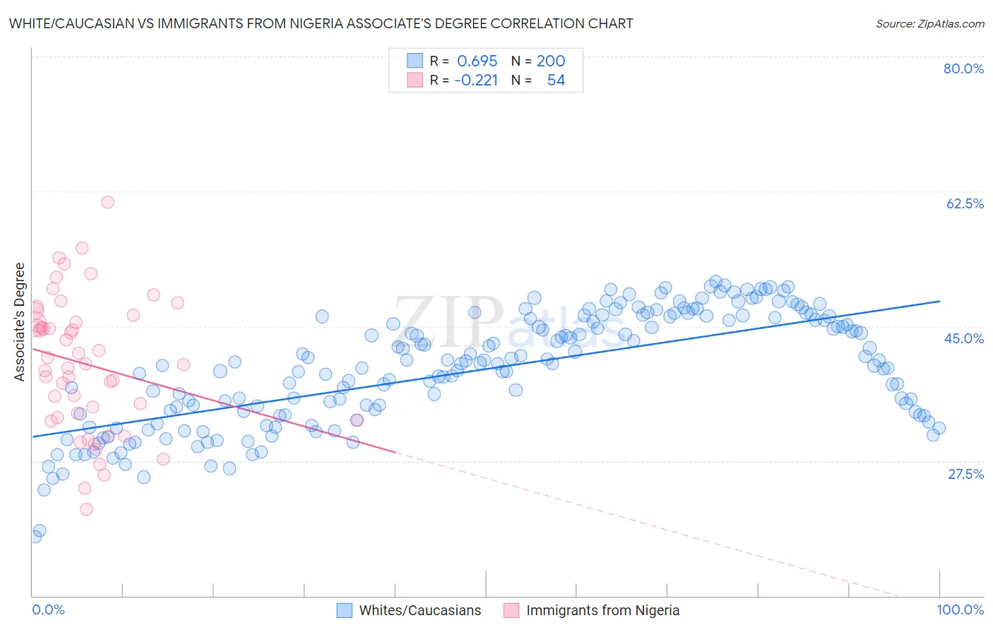 White/Caucasian vs Immigrants from Nigeria Associate's Degree