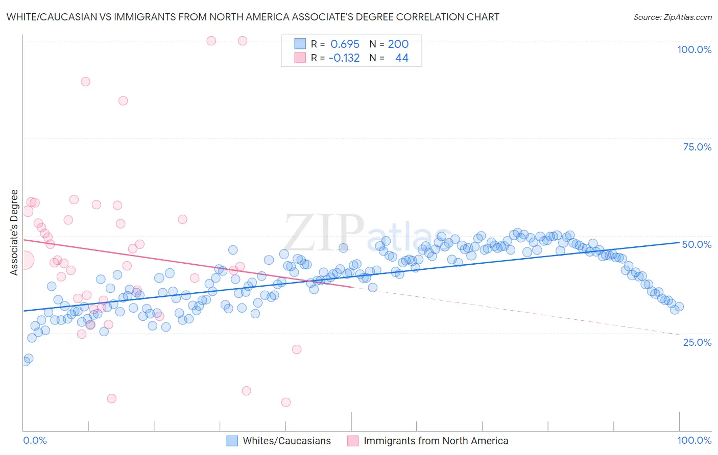 White/Caucasian vs Immigrants from North America Associate's Degree