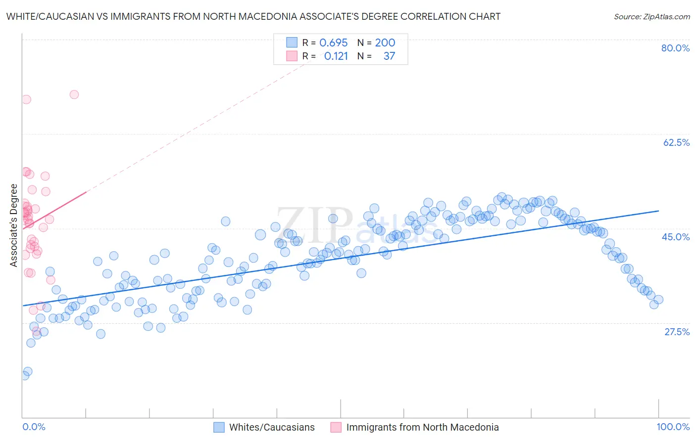 White/Caucasian vs Immigrants from North Macedonia Associate's Degree