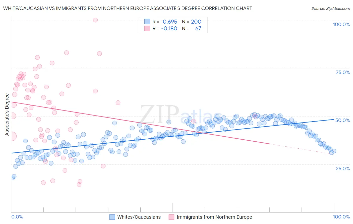 White/Caucasian vs Immigrants from Northern Europe Associate's Degree
