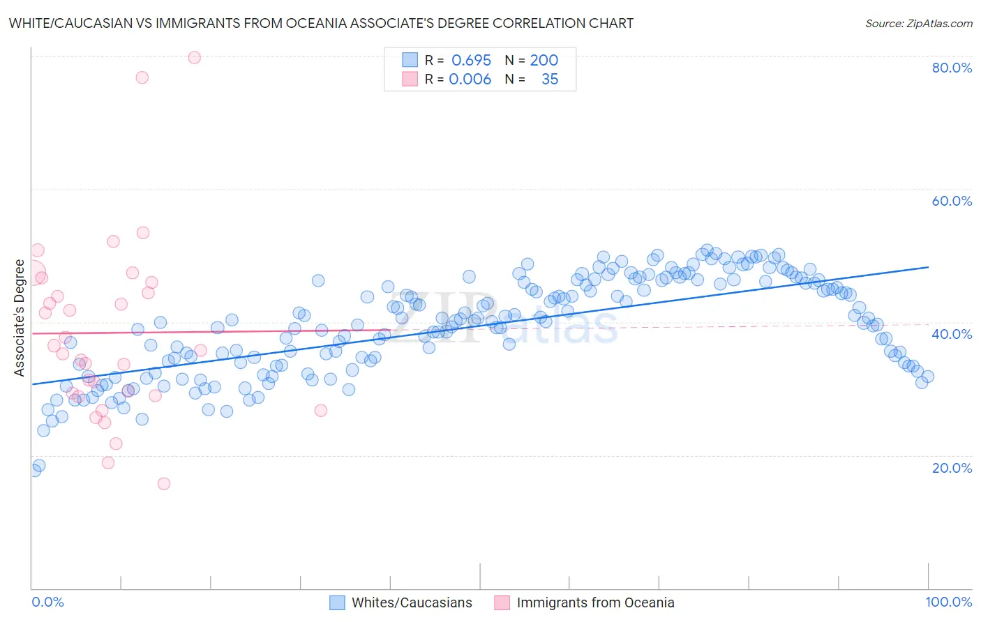 White/Caucasian vs Immigrants from Oceania Associate's Degree