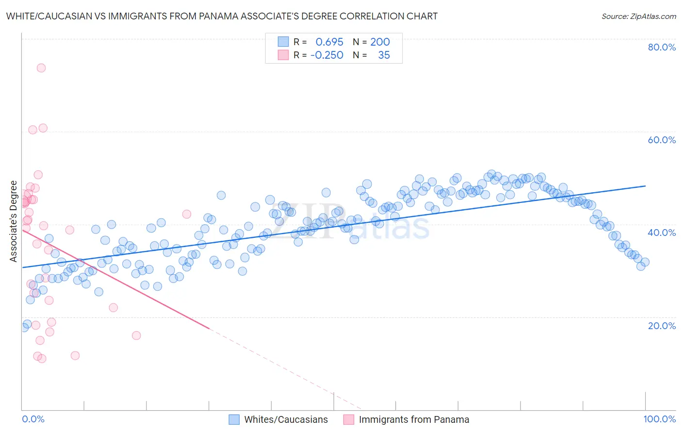 White/Caucasian vs Immigrants from Panama Associate's Degree